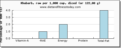 vitamin a, rae and nutritional content in vitamin a in rhubarb